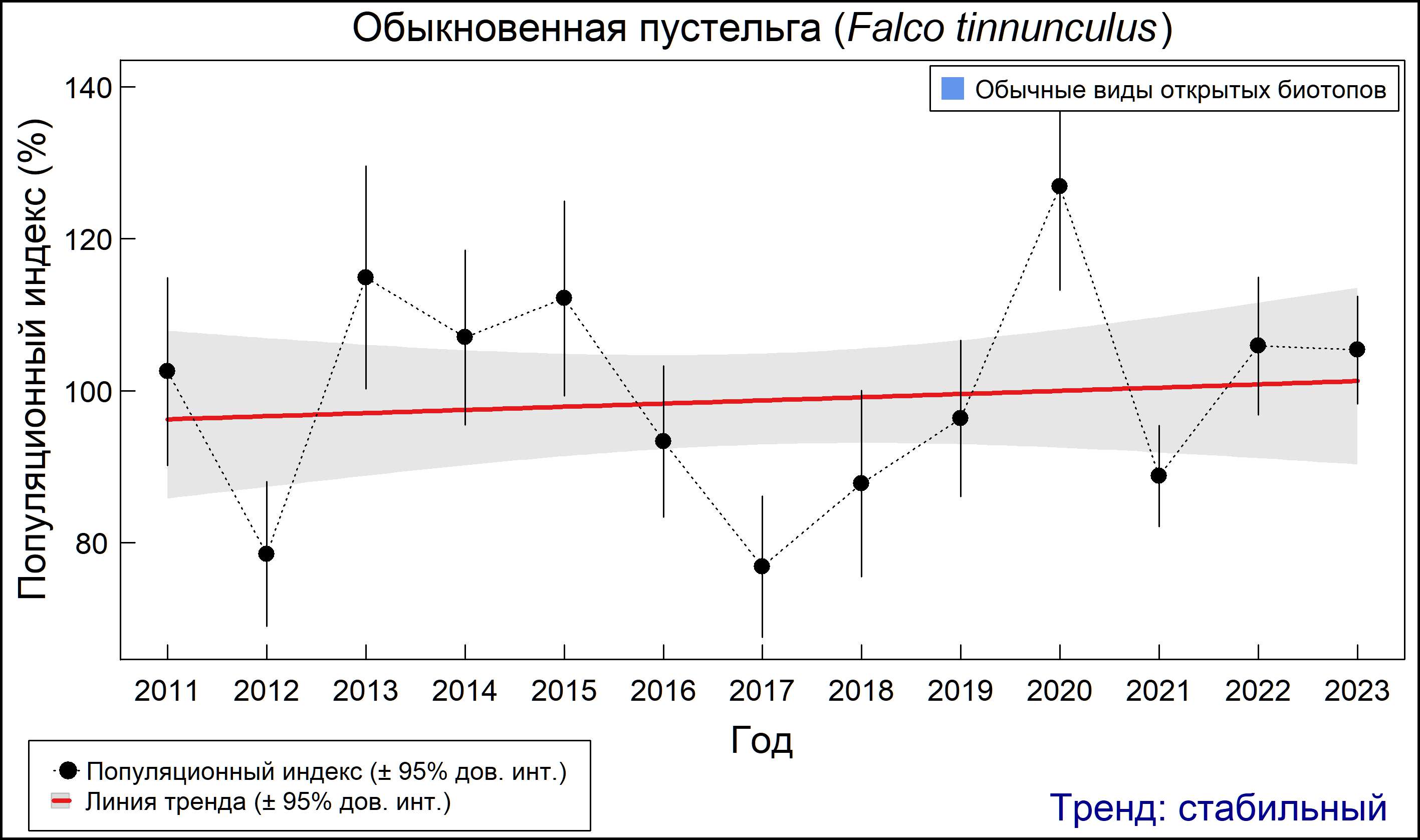 Обыкновенная пустельга (Falco tinnunculus). Динамика численности по данным мониторинга в Москве и Московской области